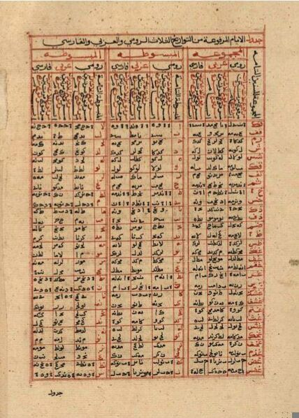 Berkas:Zij al-Sindhind.jpg